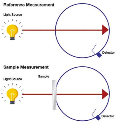 WUR light transmission intensity single and double-beam measurement system.