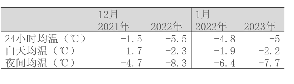 表1. 冬季外界气温的比较