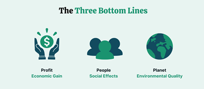 The so-called triple bottom line of sustainability.